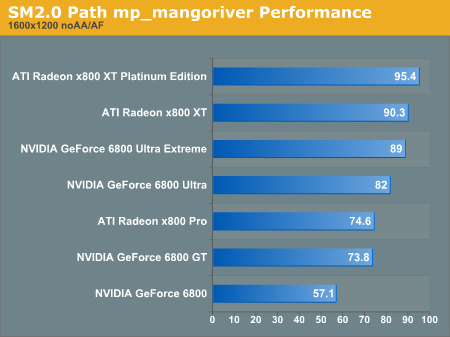 SM2.0 mp_mangoriver Performance